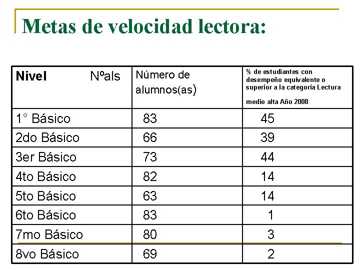 Metas de velocidad lectora: Nivel Nºals Número de alumnos(as) % de estudiantes con desempeño