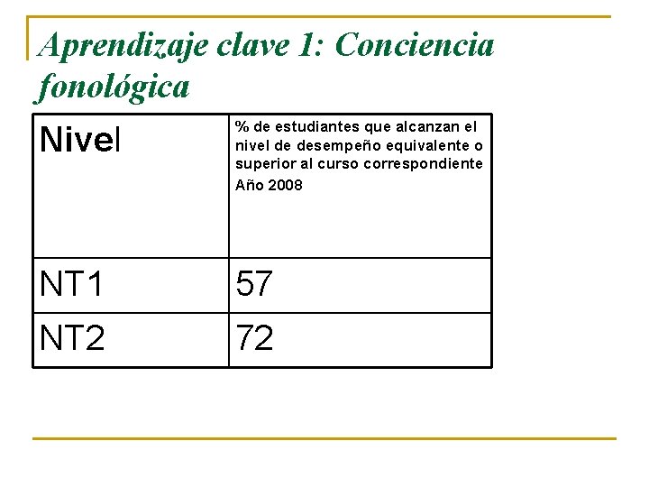 Aprendizaje clave 1: Conciencia fonológica Nivel % de estudiantes que alcanzan el nivel de