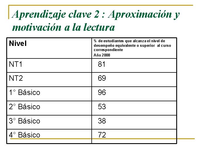 Aprendizaje clave 2 : Aproximación y motivación a la lectura Nivel % de estudiantes