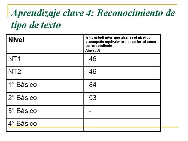 Aprendizaje clave 4: Reconocimiento de tipo de texto Nivel % de estudiantes que alcanza