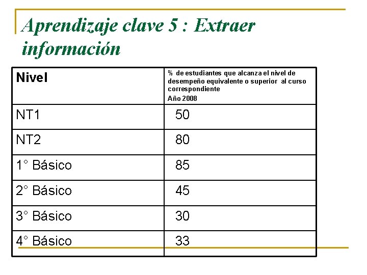 Aprendizaje clave 5 : Extraer información Nivel % de estudiantes que alcanza el nivel