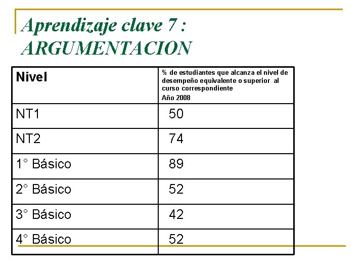 Aprendizaje clave 7 : ARGUMENTACION Nivel % de estudiantes que alcanza el nivel de