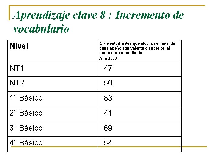 Aprendizaje clave 8 : Incremento de vocabulario Nivel % de estudiantes que alcanza el