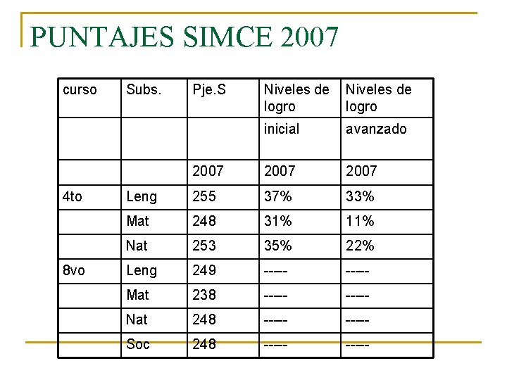 PUNTAJES SIMCE 2007 curso 4 to 8 vo Subs. Pje. S Niveles de logro