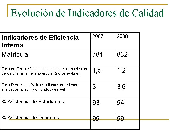 Evolución de Indicadores de Calidad Indicadores de Eficiencia Interna Matrícula 2007 2008 781 832