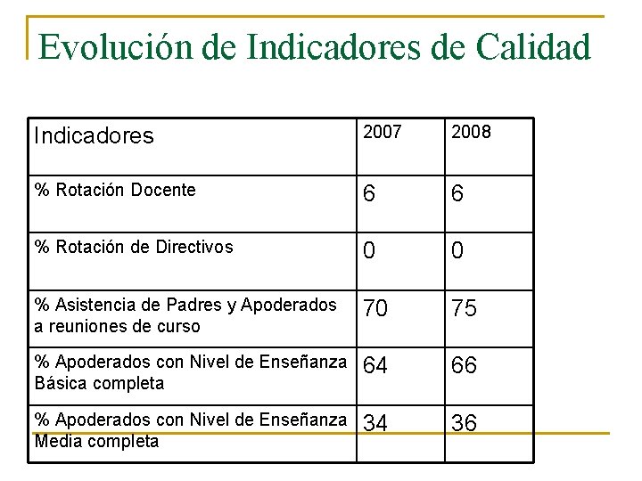 Evolución de Indicadores de Calidad Indicadores 2007 2008 % Rotación Docente 6 6 %