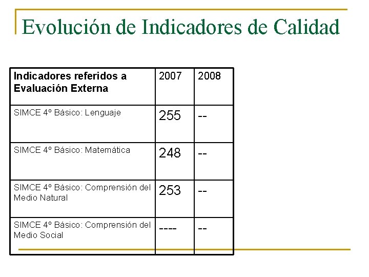 Evolución de Indicadores de Calidad Indicadores referidos a Evaluación Externa 2007 2008 SIMCE 4º