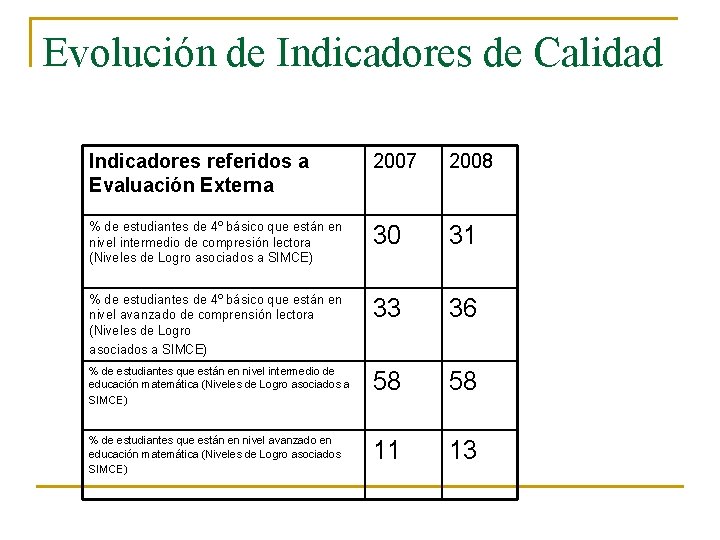 Evolución de Indicadores de Calidad Indicadores referidos a Evaluación Externa 2007 2008 % de