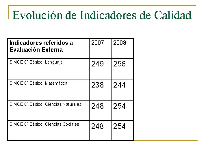 Evolución de Indicadores de Calidad Indicadores referidos a Evaluación Externa 2007 2008 SIMCE 8º