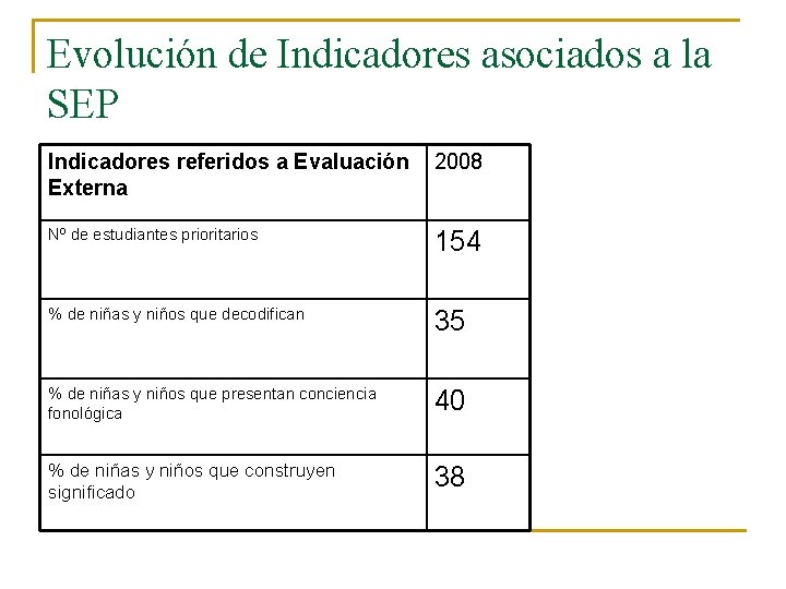 Evolución de Indicadores asociados a la SEP Indicadores referidos a Evaluación Externa 2008 Nº