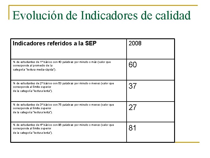 Evolución de Indicadores de calidad Indicadores referidos a la SEP 2008 % de estudiantes