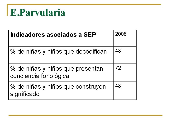 E. Parvularia Indicadores asociados a SEP 2008 % de niñas y niños que decodifican