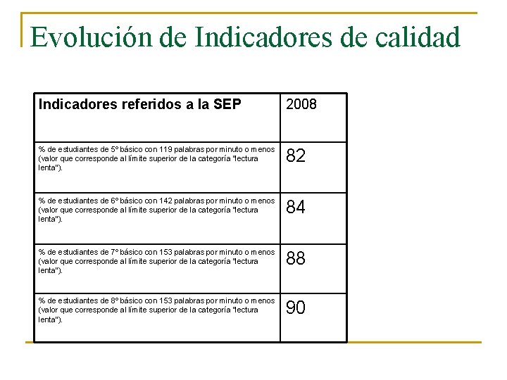 Evolución de Indicadores de calidad Indicadores referidos a la SEP 2008 % de estudiantes