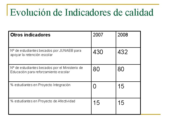 Evolución de Indicadores de calidad Otros indicadores 2007 2008 Nº de estudiantes becados por