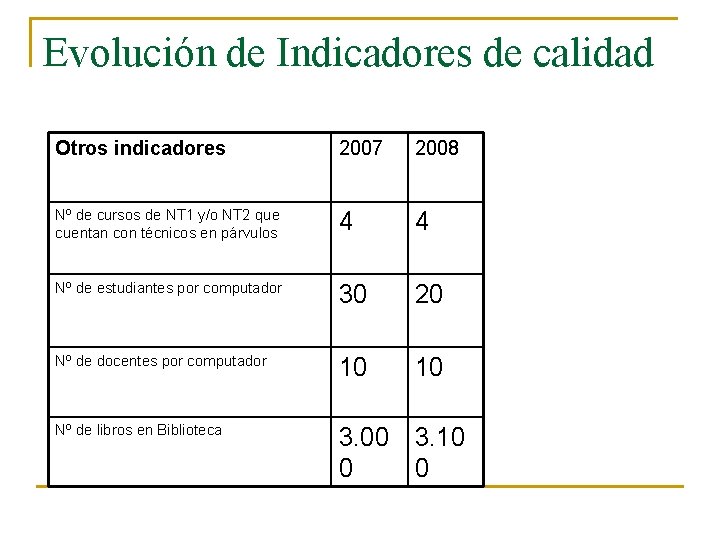 Evolución de Indicadores de calidad Otros indicadores 2007 2008 Nº de cursos de NT