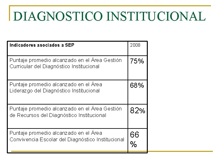 DIAGNOSTICO INSTITUCIONAL Indicadores asociados a SEP 2008 Puntaje promedio alcanzado en el Área Gestión