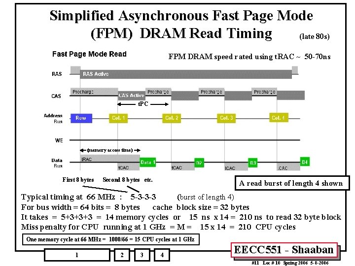 Simplified Asynchronous Fast Page Mode (FPM) DRAM Read Timing (late 80 s) FPM DRAM