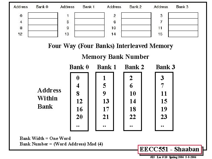 Four Way (Four Banks) Interleaved Memory Bank Number Address Within Bank 0 Bank 1