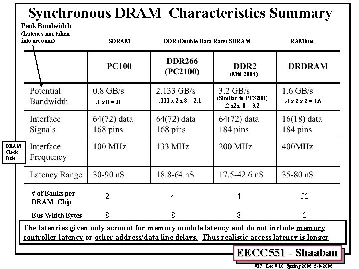 Synchronous DRAM Characteristics Summary Peak Bandwidth (Latency not taken into account) SDRAM DDR (Double