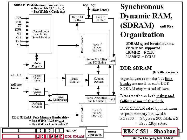 SDRAM Peak Memory Bandwidth = = Bus Width /(0. 5 x t. CAC) =