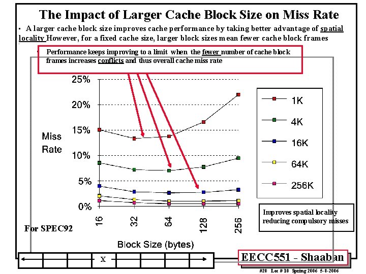 The Impact of Larger Cache Block Size on Miss Rate A larger cache block