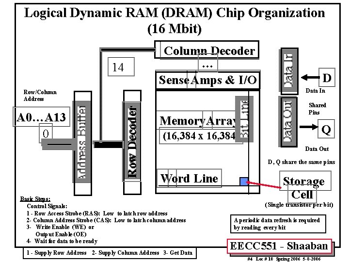 Logical Dynamic RAM (DRAM) Chip Organization (16 Mbit) Column Decoder … Sense Amps &