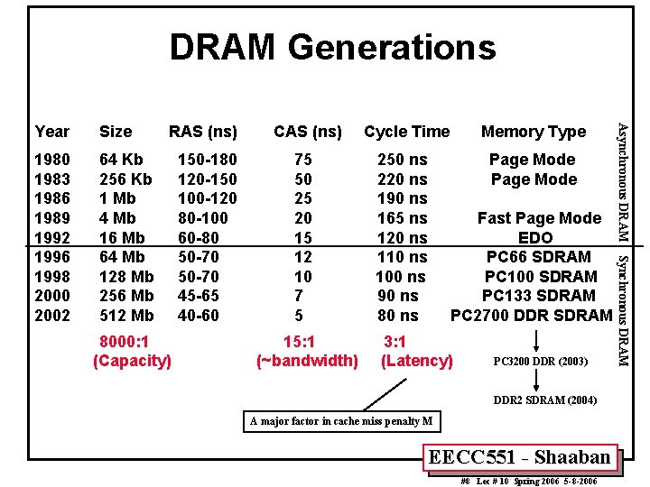 DRAM Generations Size 1980 1983 1986 1989 1992 1996 1998 2000 2002 64 Kb