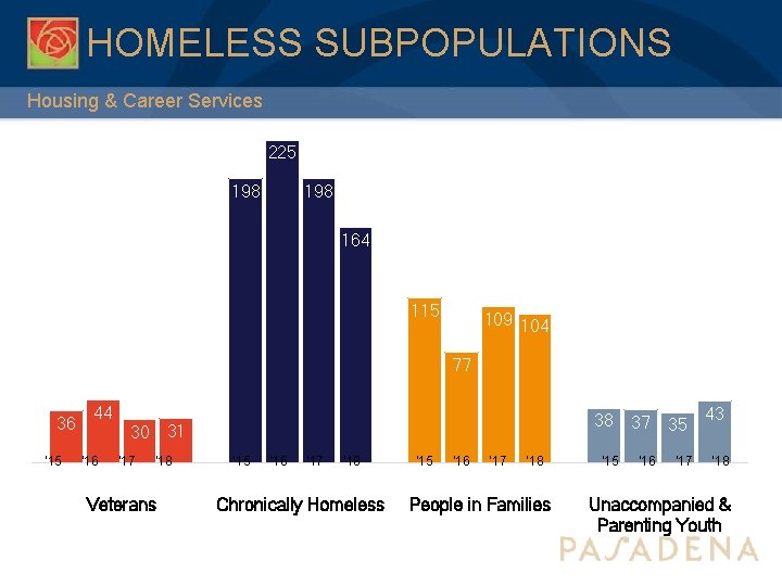 HOMELESS SUBPOPULATIONS Housing & Career Services 225 198 164 115 109 104 77 36