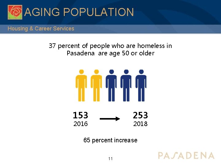 AGING POPULATION Housing & Career Services 37 percent of people who are homeless in