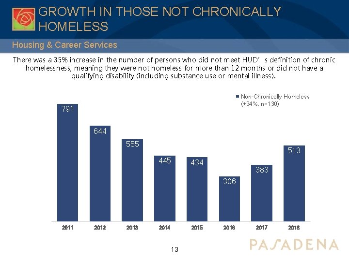 GROWTH IN THOSE NOT CHRONICALLY HOMELESS Housing & Career Services There was a 35%