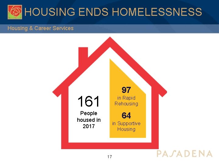 HOUSING ENDS HOMELESSNESS Housing & Career Services 97 161 in Rapid Rehousing People housed