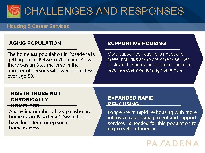 CHALLENGES AND RESPONSES Housing & Career Services AGING POPULATION The homeless population in Pasadena