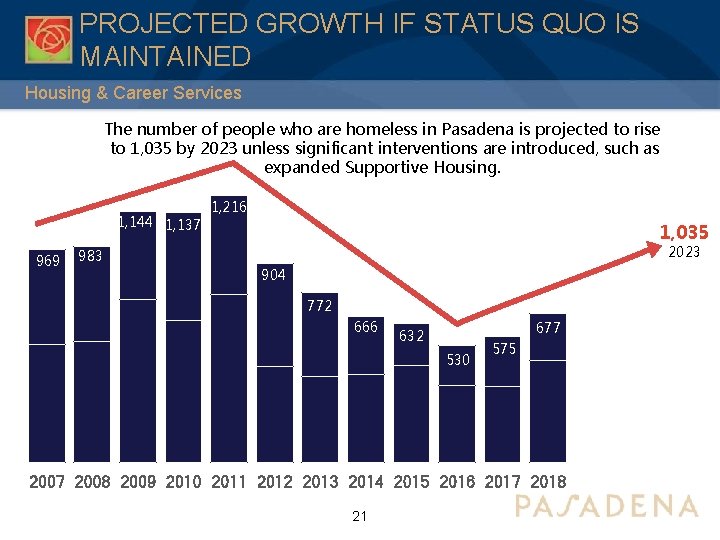 PROJECTED GROWTH IF STATUS QUO IS MAINTAINED Housing & Career Services The number of