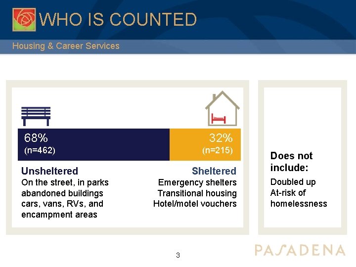 WHO IS COUNTED Housing & Career Services 68% 32% (n=462) (n=215) Unsheltered On the