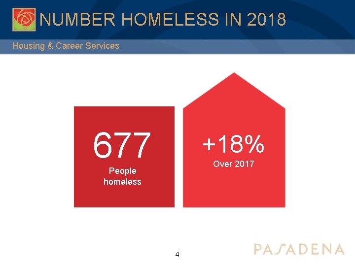 NUMBER HOMELESS IN 2018 Housing & Career Services 677 +18% Over 2017 People homeless