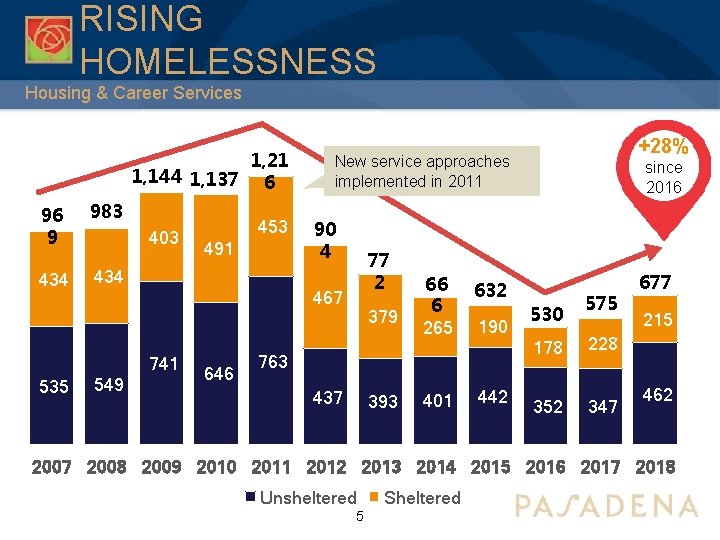 RISING HOMELESSNESS Housing & Career Services 1, 21 1, 144 1, 137 6 96
