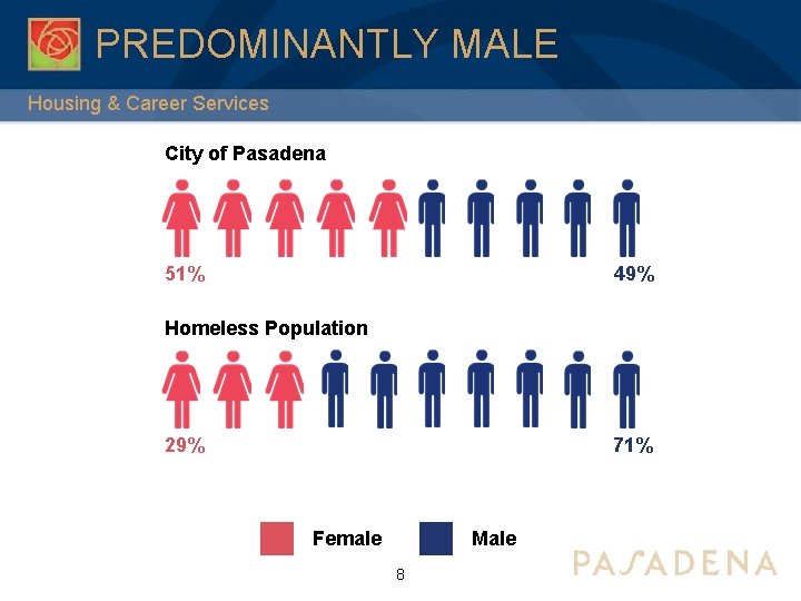 PREDOMINANTLY MALE Housing & Career Services City of Pasadena 51% 49% Homeless Population 29%