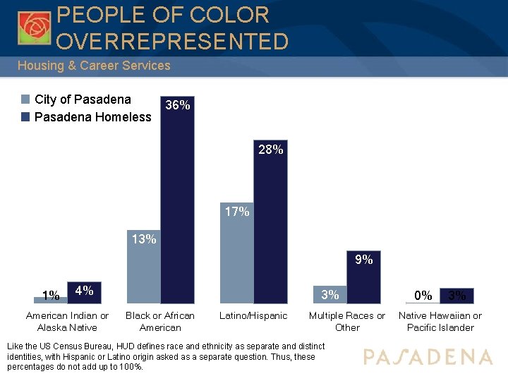 PEOPLE OF COLOR OVERREPRESENTED Housing & Career Services City of Pasadena Homeless 36% 28%