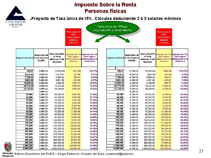 Impuesto Sobre la Renta Personas físicas Proyecto de Tasa única de 15%. Cálculos deduciendo