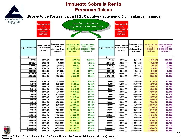 Impuesto Sobre la Renta Personas físicas Proyecto de Tasa única de 19%. Cálculos deduciendo