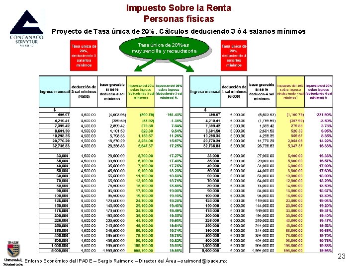 Impuesto Sobre la Renta Personas físicas Proyecto de Tasa única de 20%. Cálculos deduciendo