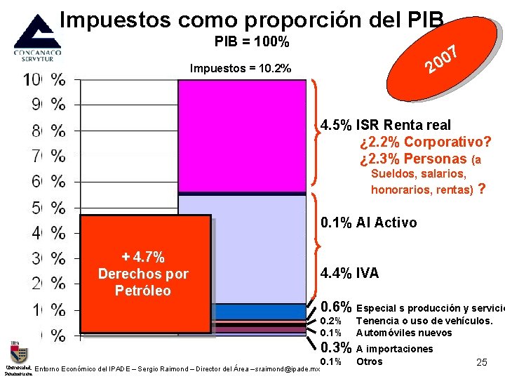 Impuestos como proporción del PIB = 100% 7 0 0 2 Impuestos = 10.