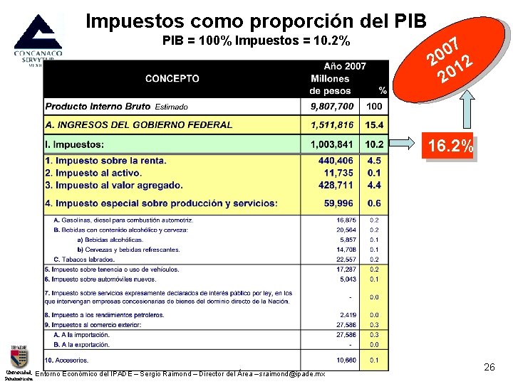 Impuestos como proporción del PIB = 100% Impuestos = 10. 2% 07 0 2