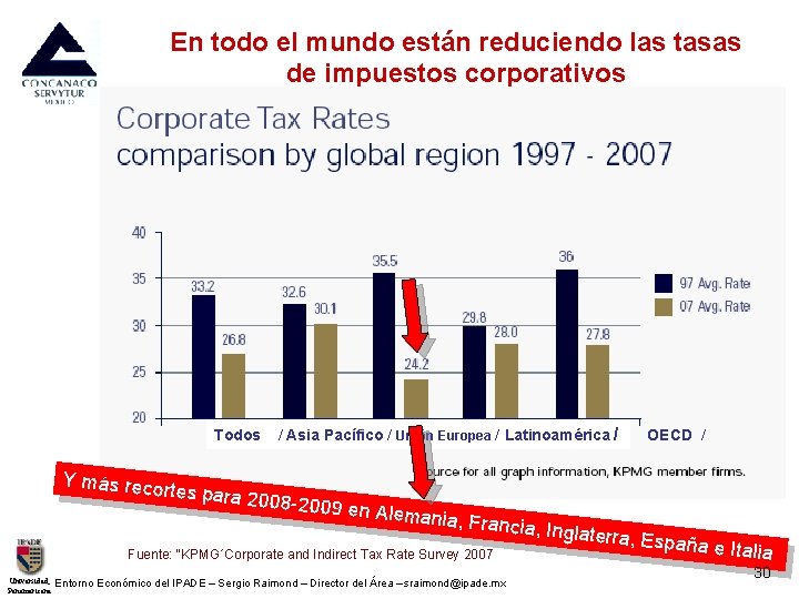 En todo el mundo están reduciendo las tasas de impuestos corporativos / Asia Pacífico