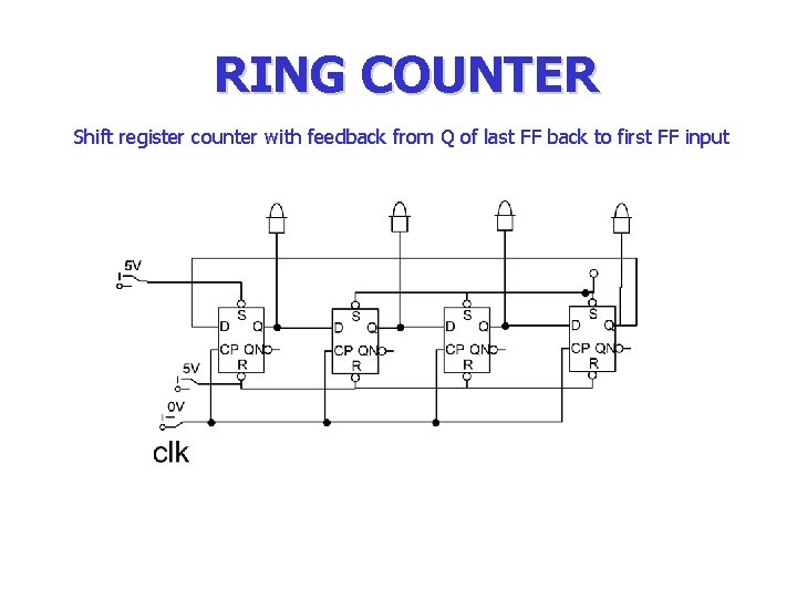 RING COUNTER Shift register counter with feedback from Q of last FF back to