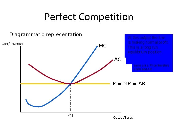 Perfect Competition Diagrammatic representation Cost/Revenue MC AC Given The average The the MC industry