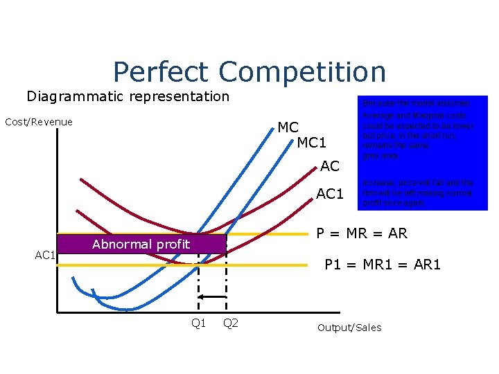 Perfect Competition Diagrammatic representation Cost/Revenue MC MC 1 AC AC 1 Because the model