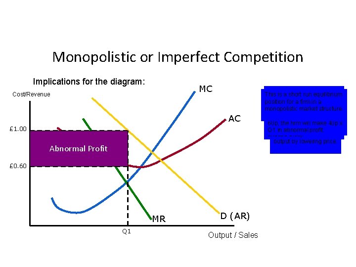 Monopolistic or Imperfect Competition Implications for the diagram: MC Cost/Revenue AC £ 1. 00
