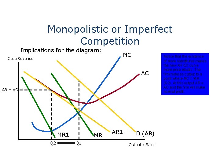 Monopolistic or Imperfect Competition Implications for the diagram: Cost/Revenue MC AC AR = AC