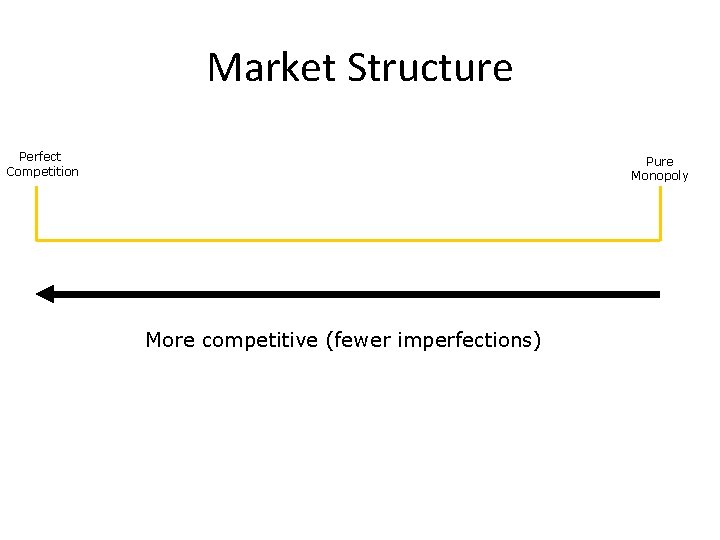 Market Structure Perfect Competition Pure Monopoly More competitive (fewer imperfections) 